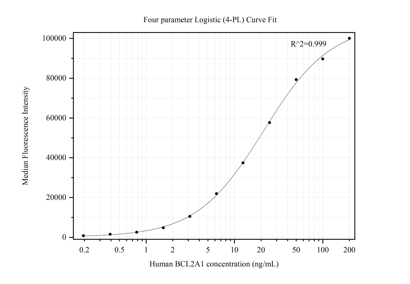 Cytometric bead array standard curve of MP50284-1